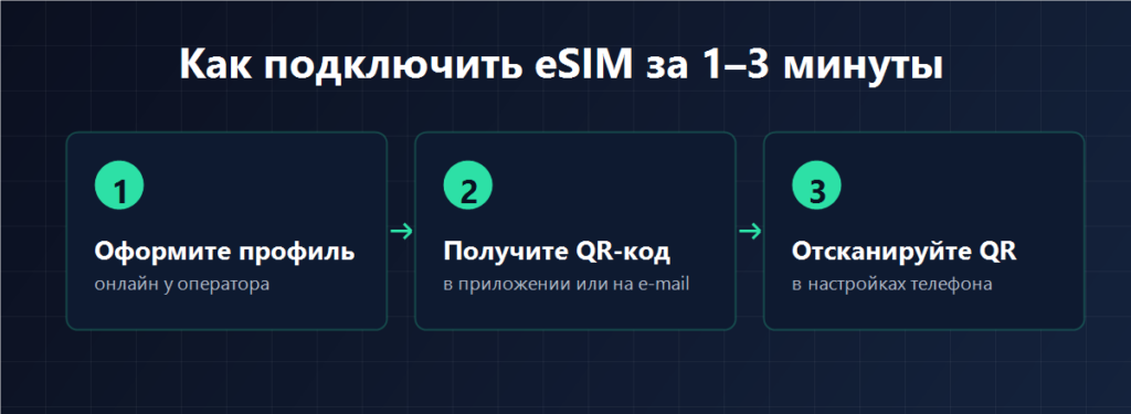 Как подключить eSIM за 1–3 минуты: три шага