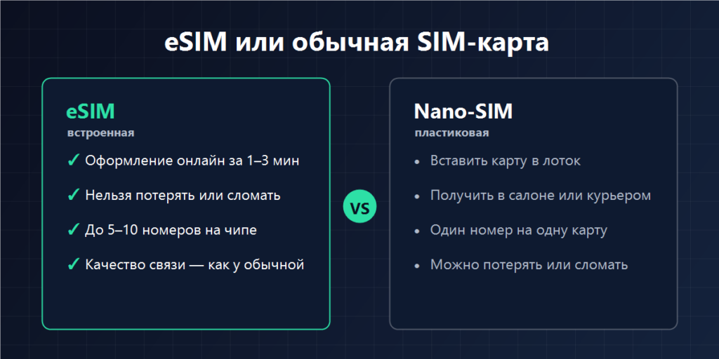 eSIM или обычная SIM-карта: сравнение форматов